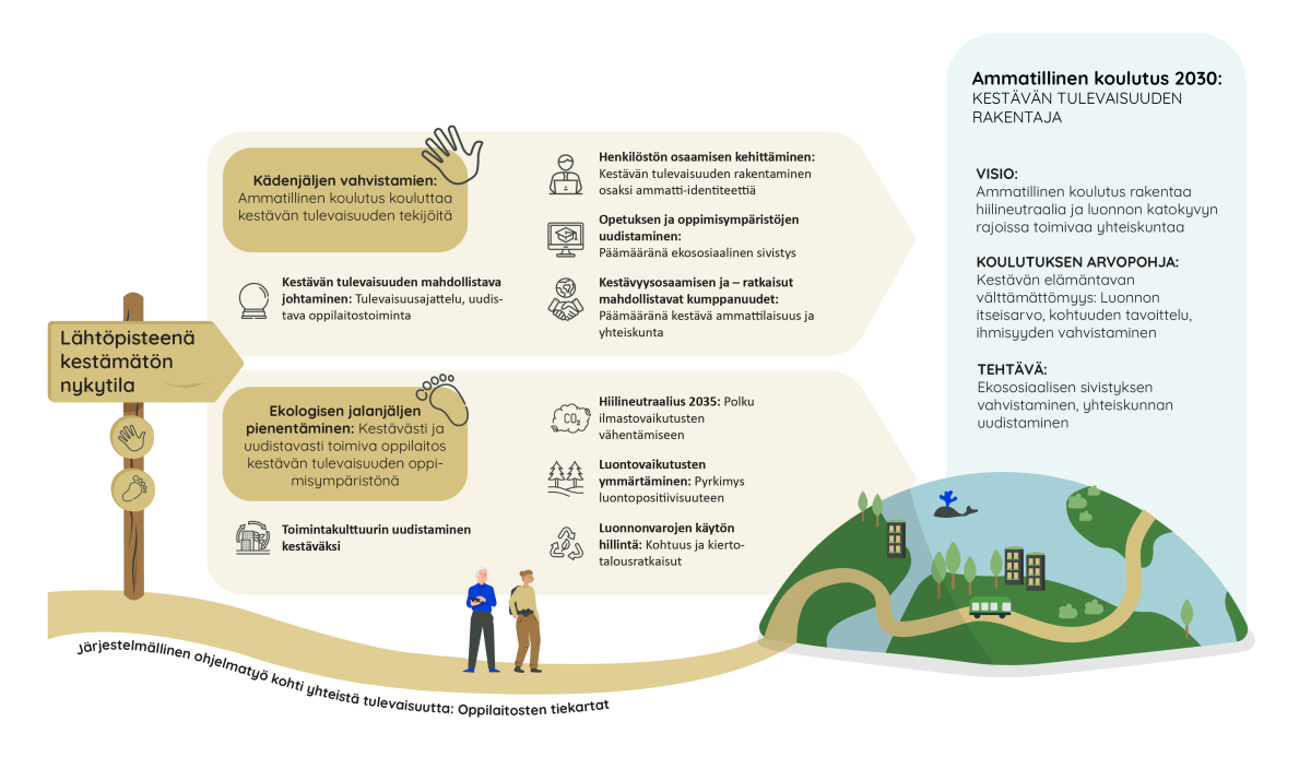 Kestävyystiekartan ohjelmapaperin kuvitus, jolla tiivistetään koko ohjelmapaperin sisältö.